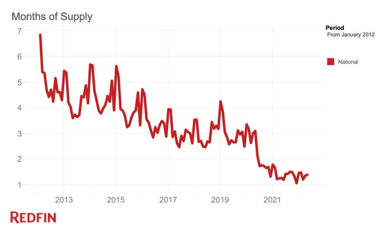 The U.S. supply of homes is at a historic low.