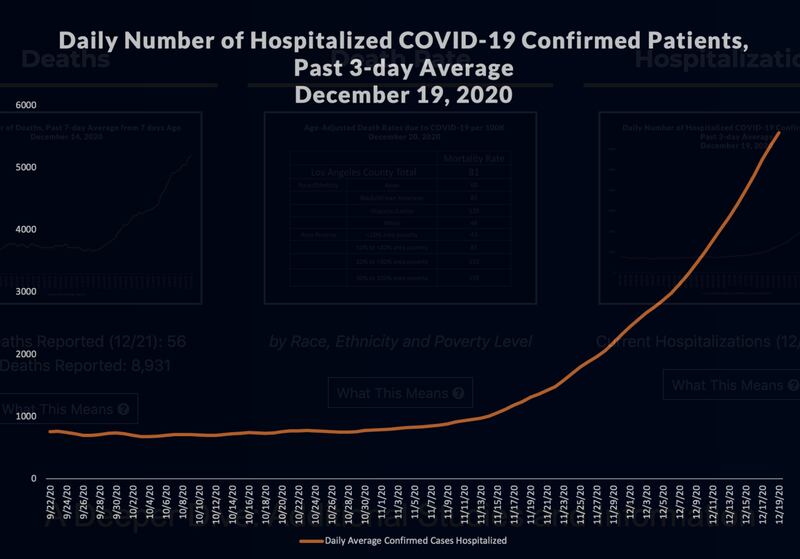 Los Angeles County Department of Health Services shares a chart of hospitalized COVID-19 cases.
