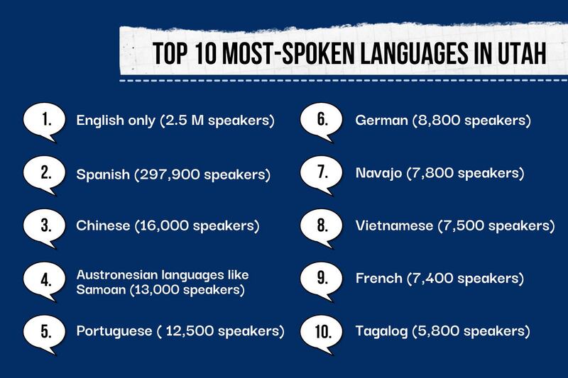 Data from the Utah Department of Health and Human Services 2022 language report.