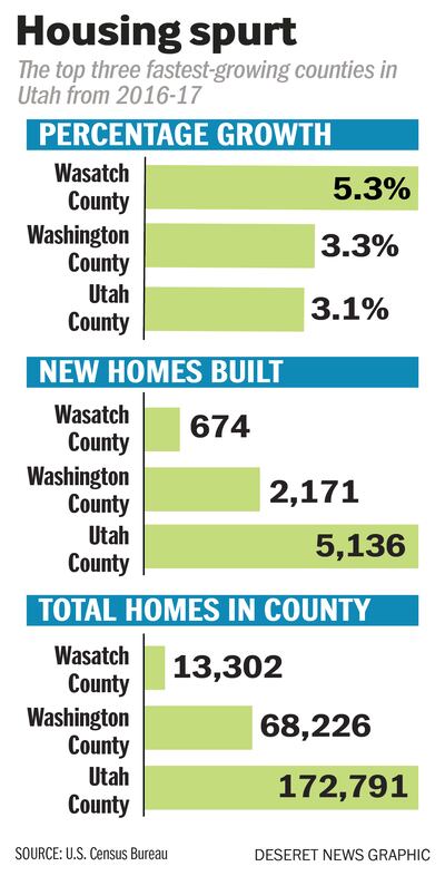 Housing spurt: The top three fastest-growing counties in Utah from 2016-17