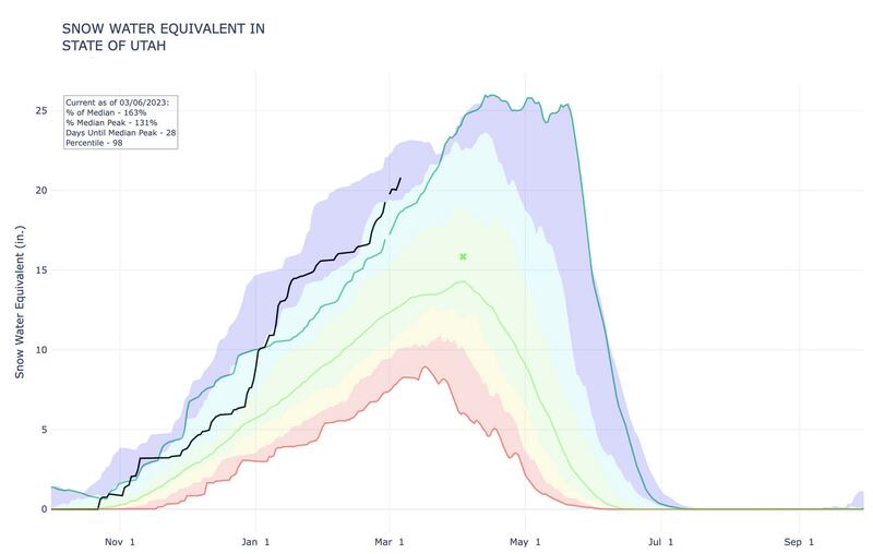 This graphic shows Utah's snowpack on Monday morning (black) next to the record-high 1983 snowpack (teal). A series of storms in March and April helped pump the statewide snowpack to 26 inches by April 13, 1983.
