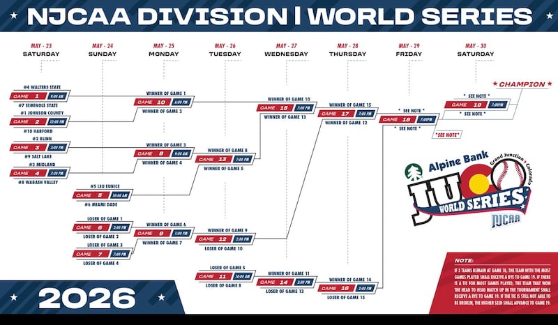 Bracket for the 2026 NJCAA Division 1 World Series.