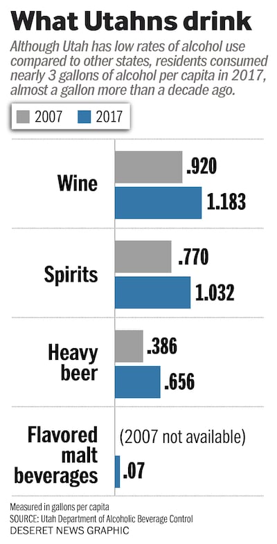 What Utahns drink
