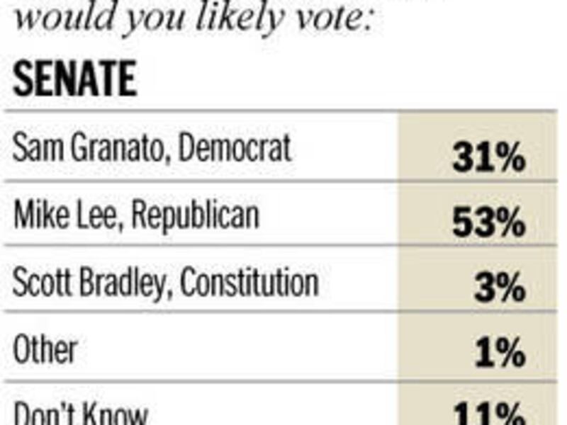 Senate race poll