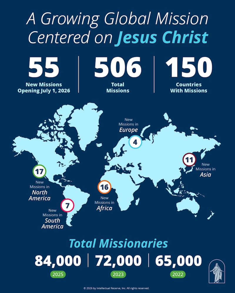 An infographic shows the growing missionary work of The Church of Jesus Christ of Latter-day Saints in May 2026.