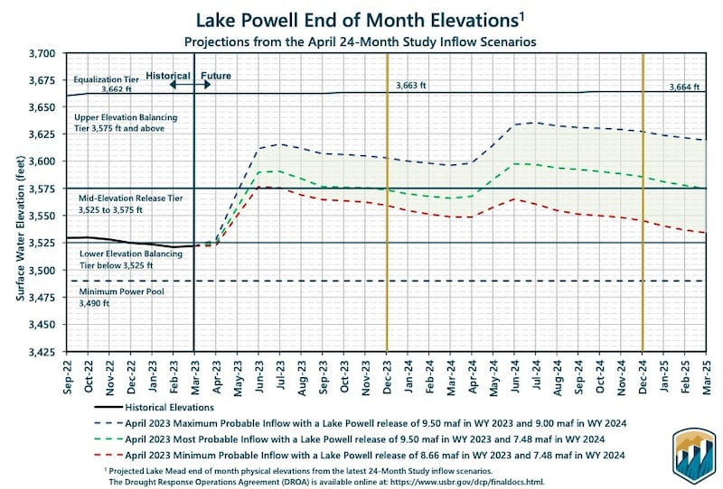 This graph shows the minimum (red), probable (green) and maximum (blue) outlooks for Lake Powell's water levels this year. The most likely scenario is that it rises another 65 feet by the end of June.