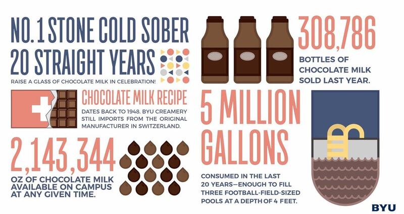 BYU now has ranked No. 1 on the Princeton Review's list of Stone Cold Sober schools for two full decades. The school is celebrating with a graphic about the immense chocolate milk consumption among its student body and a contest to win a year's supply of