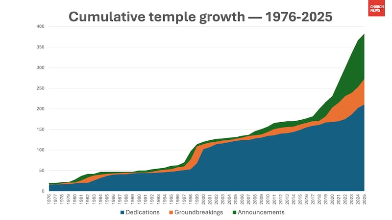 A chart shows the annual total number of temples of The Church of Jesus Christ of Latter-day Saints over the past 50 years.