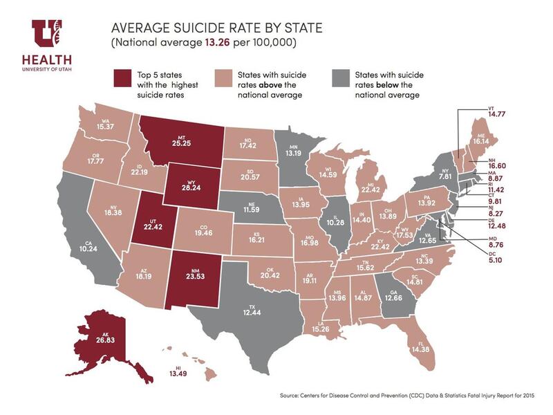 As shown in this graphic, statistics from Centers for Disease Control and Prevention indicate Utah had the fifth highest suicide rate in the United States in 2015.
