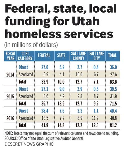 Federal, state, local funding for Utah homeless services
