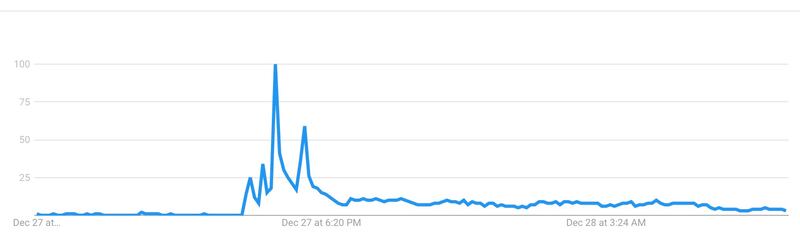 This graph shows a spike in the search term "squall" among Utah residents Monday and Tuesday.