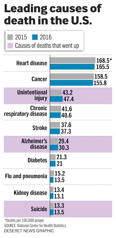 Leading causes of death in the U.S.