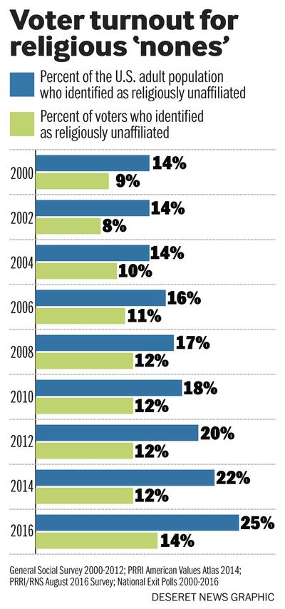 General Social Survey 2000-2012; PRRI American Values Atlas 2014; PRRI/RNS August 2016 Survey; National Exit Polls 2000-2016