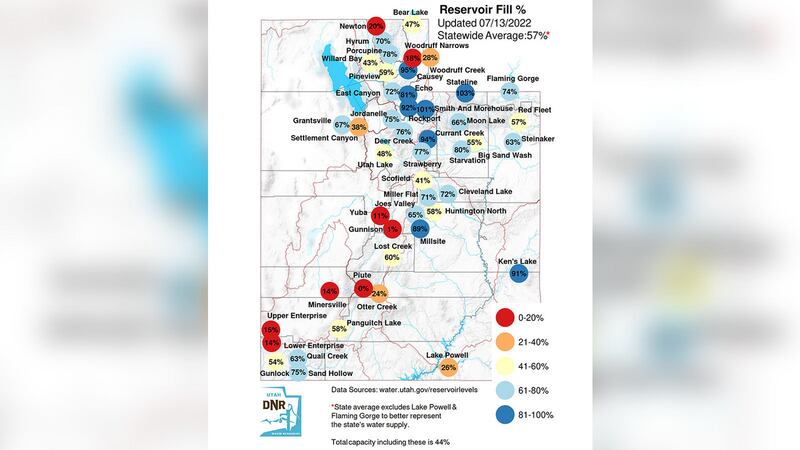 This map shows the levels of Utah’s largest reservoirs, as of July 13. The statewide system is listed as 57% of capacity.