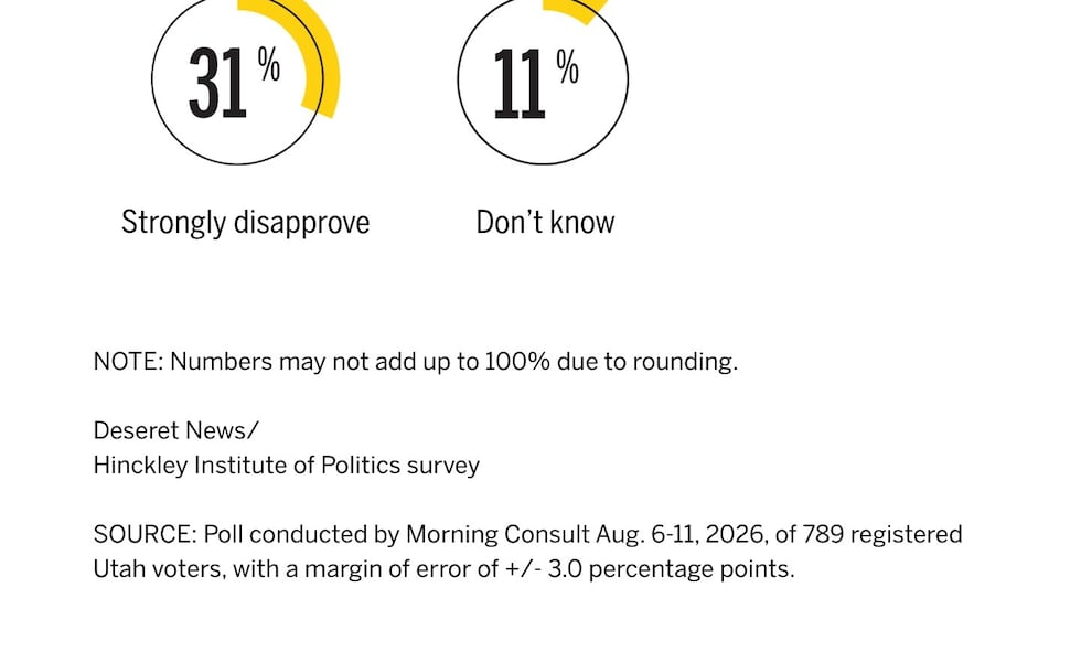 Utah Poll Shows Significant Drop in Approval for Incumbent Officials