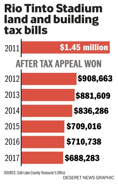 Rio Tinto Stadium land and building tax bills