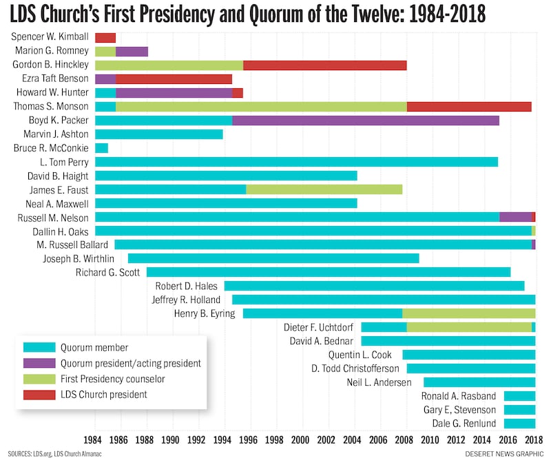 LDS Church's First Presidency and Quorum of the Twelve: 1984-2018