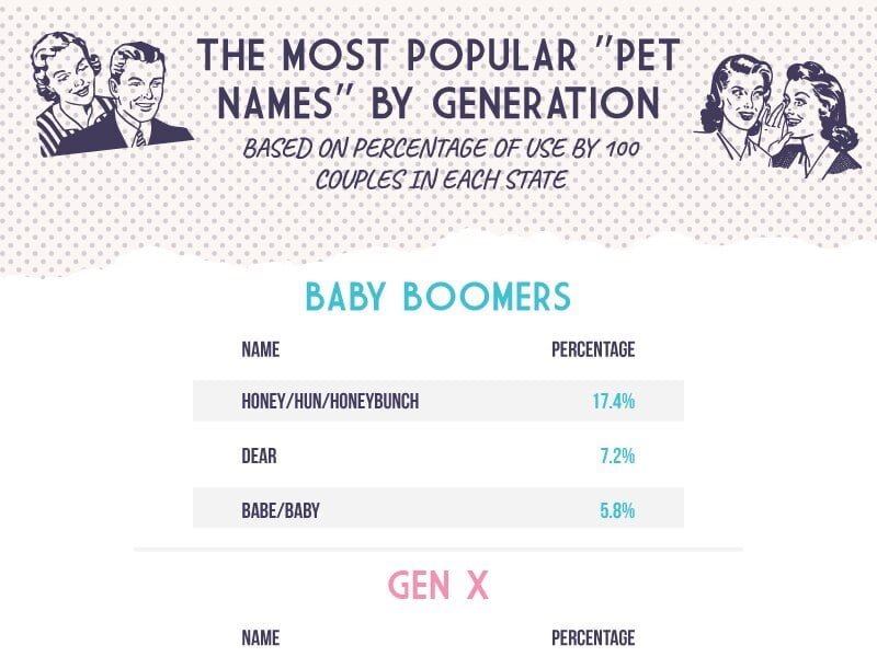 A new report from The Black Tux identified the most popular couple “pet names” across the United States.