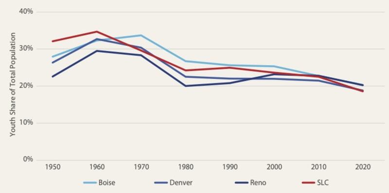 This graph, created by the University of Utah Kem C. Gardner Policy Institute, shows Salt Lake City's youth share percentage of its population along with Denver; Boise, Idaho; and Reno, Nevada. All three cities have reported regular declines in the under-18 population since 1950.