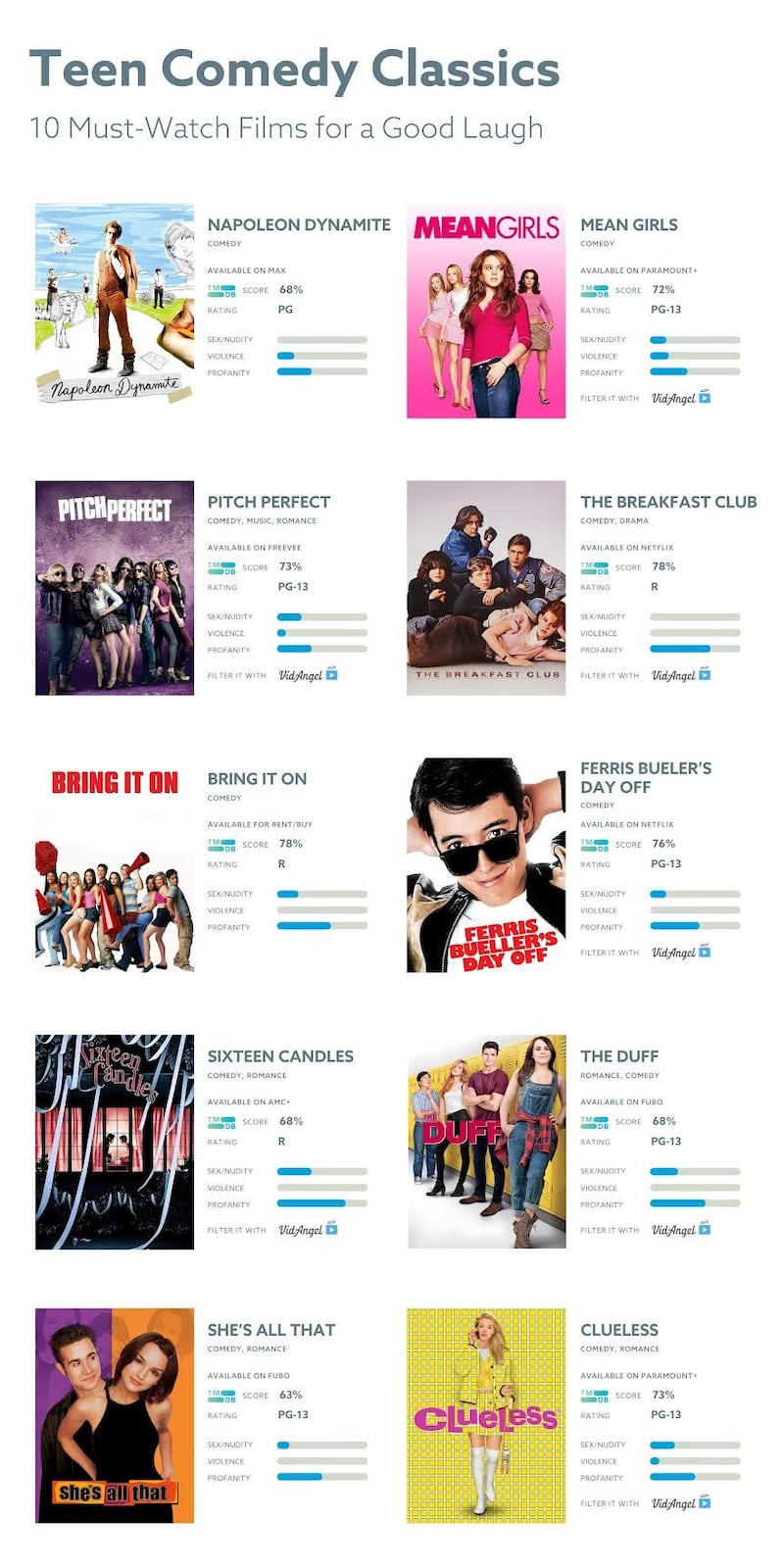 Promotional posters for: “Napoleon Dynamite,” “Mean Girls,” “Pitch Perfect,” “The Breakfast Club,” “Bring It On,” “Ferris Buller’s Day Off,” “Sixteen Candles,” “The Duff,” “She’s All That” and “Clueless,” are shown.