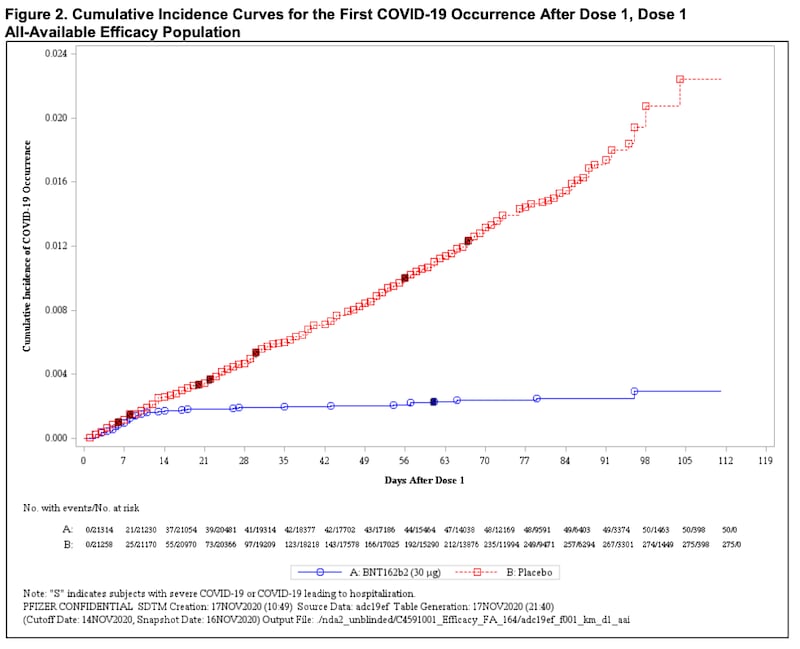 The Food and Drug Administration’s paper on the Pfizer COVID-19 vaccine revealed how well one dose can work.