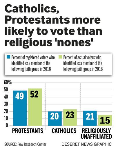NonesBlocnat Catholics, Protestants more likely to vote than religious 'nones'