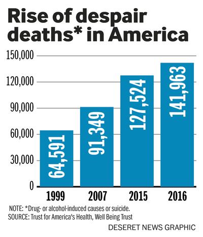 Rise of despair deaths in America