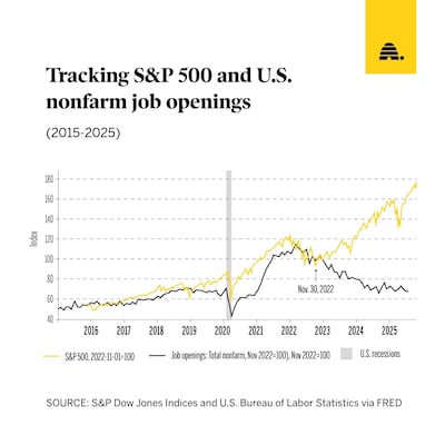 A graph showing the S&P 500 index rising sharply while total U.S. job openings decline, with the divergence starting around the time of ChatGPT's release.