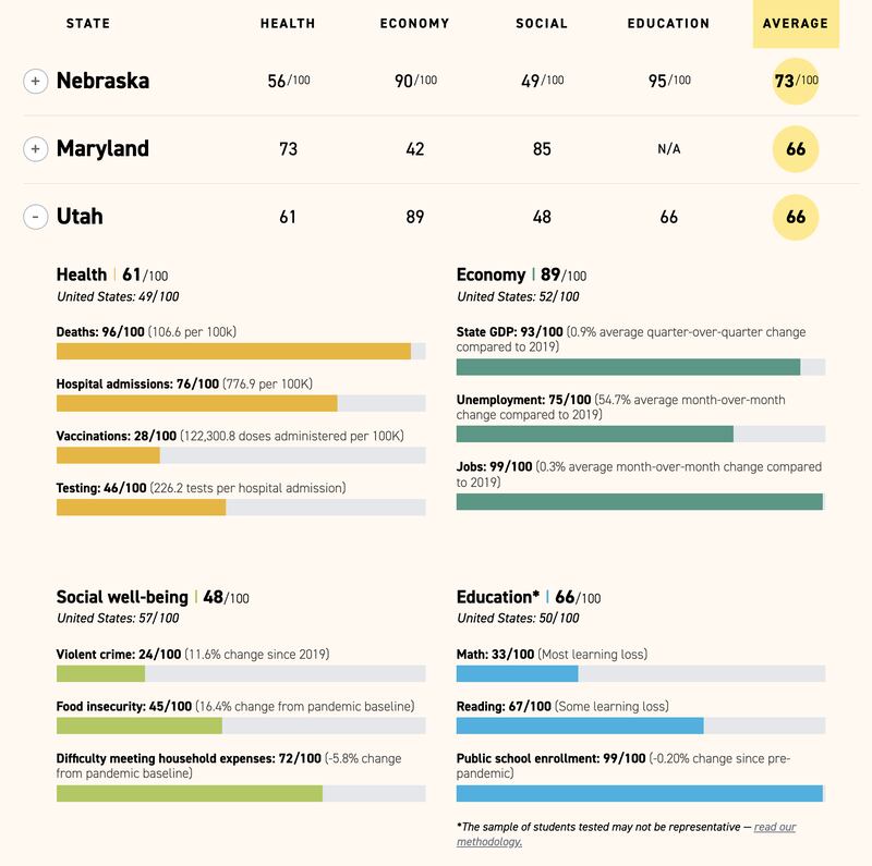 Politico recently ranked all 50 states for how they fared in the pandemic, based on how state decisions impacted lives, jobs, education, and social well-being. Utah tied for second place based on the average of all four scores.