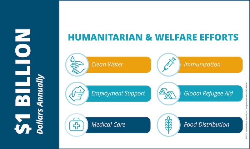 A new infographic from The Church of Jesus Christ of Latter-day Saints documents annual humanitarian efforts.