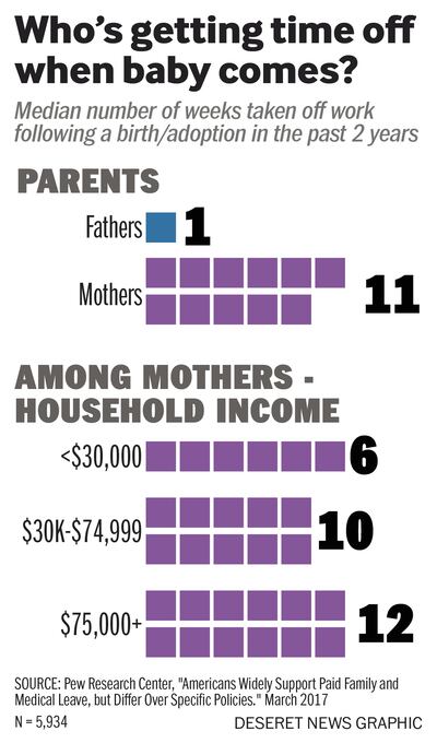 Pew Research Center, "Americans Widely Support Paid Family and Medical Leave, but Differ Over Specific Policies." March 2017