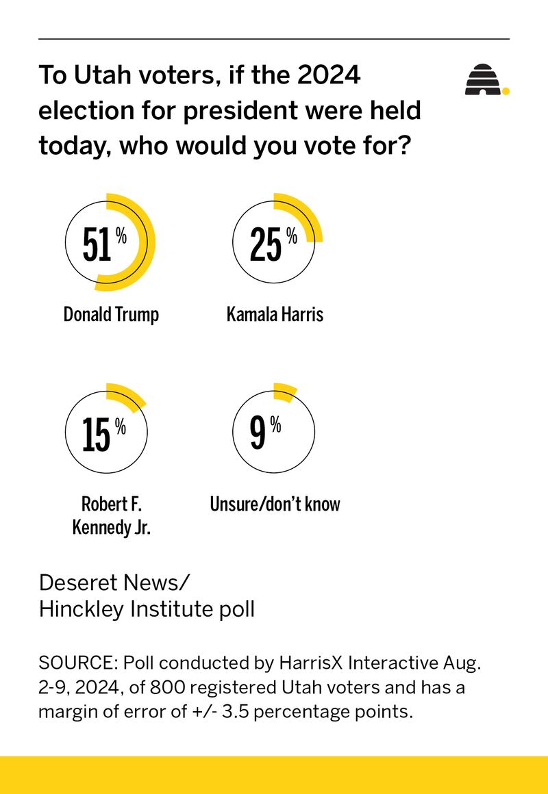 Poll: Trump to benefit if RFK drops out – Deseret News