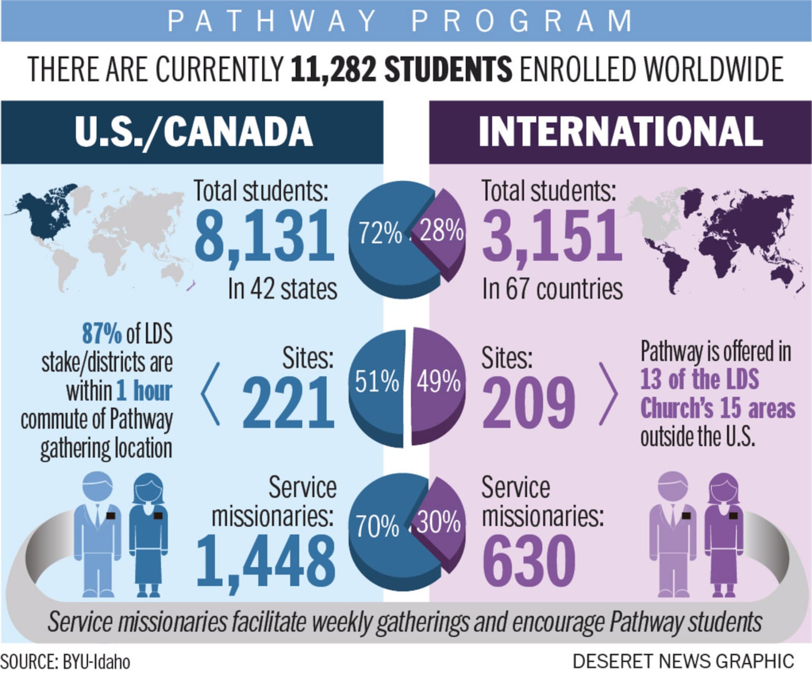 What the BYU Pathway program is in 11 graphics – Deseret News