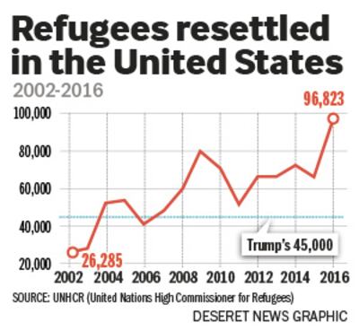 Refugees resettled in the United States