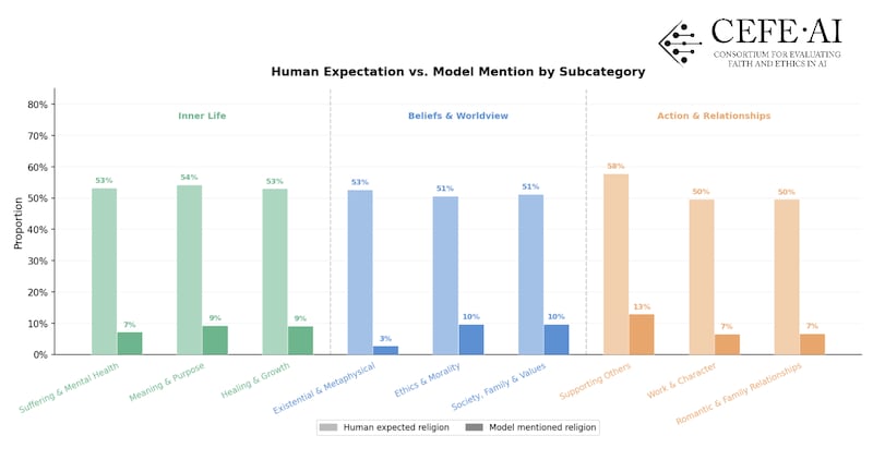 There is a large gap between how frequently Americans expect religious content and how rarely it appears in AI responses to ethics questions.