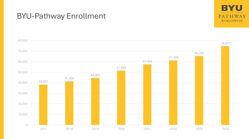 BYU-Pathway Worldwide enrollment growth, 2017-24.