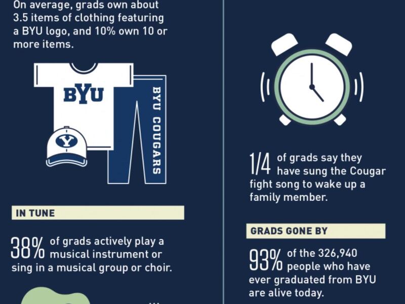 BYU Magazine publishes the mother of all alumni infographics – Deseret News
