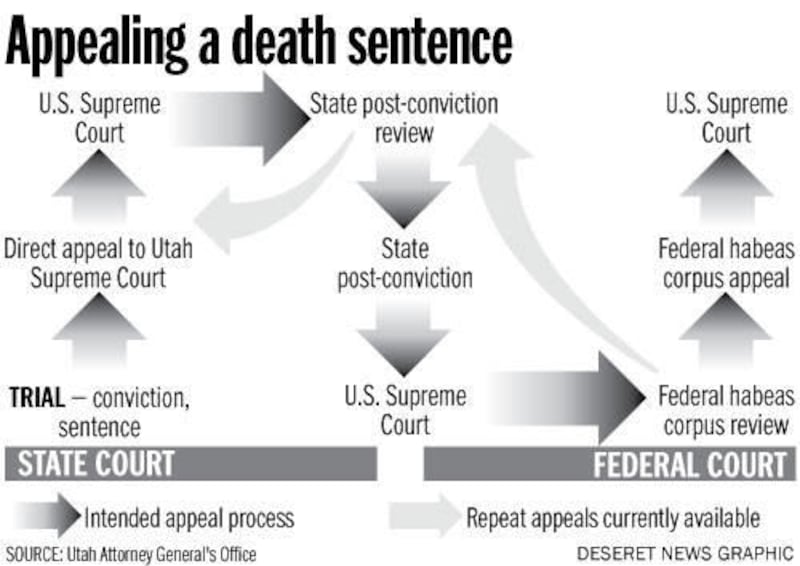 Appealing a death sentence