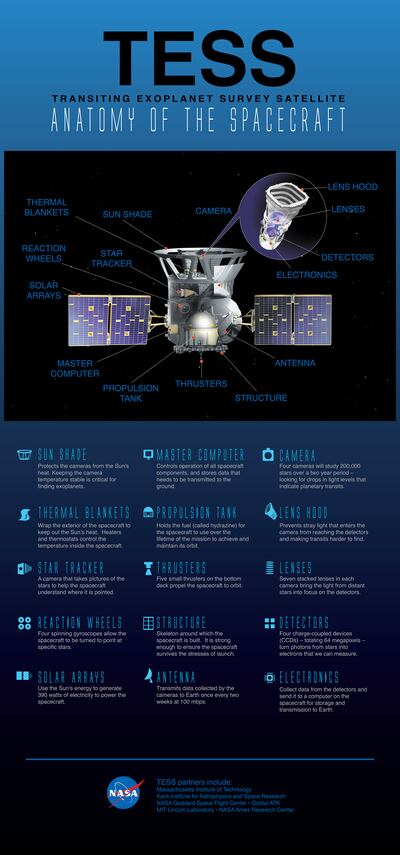 An infographic provided by NASA shows the TESS satellite's components.