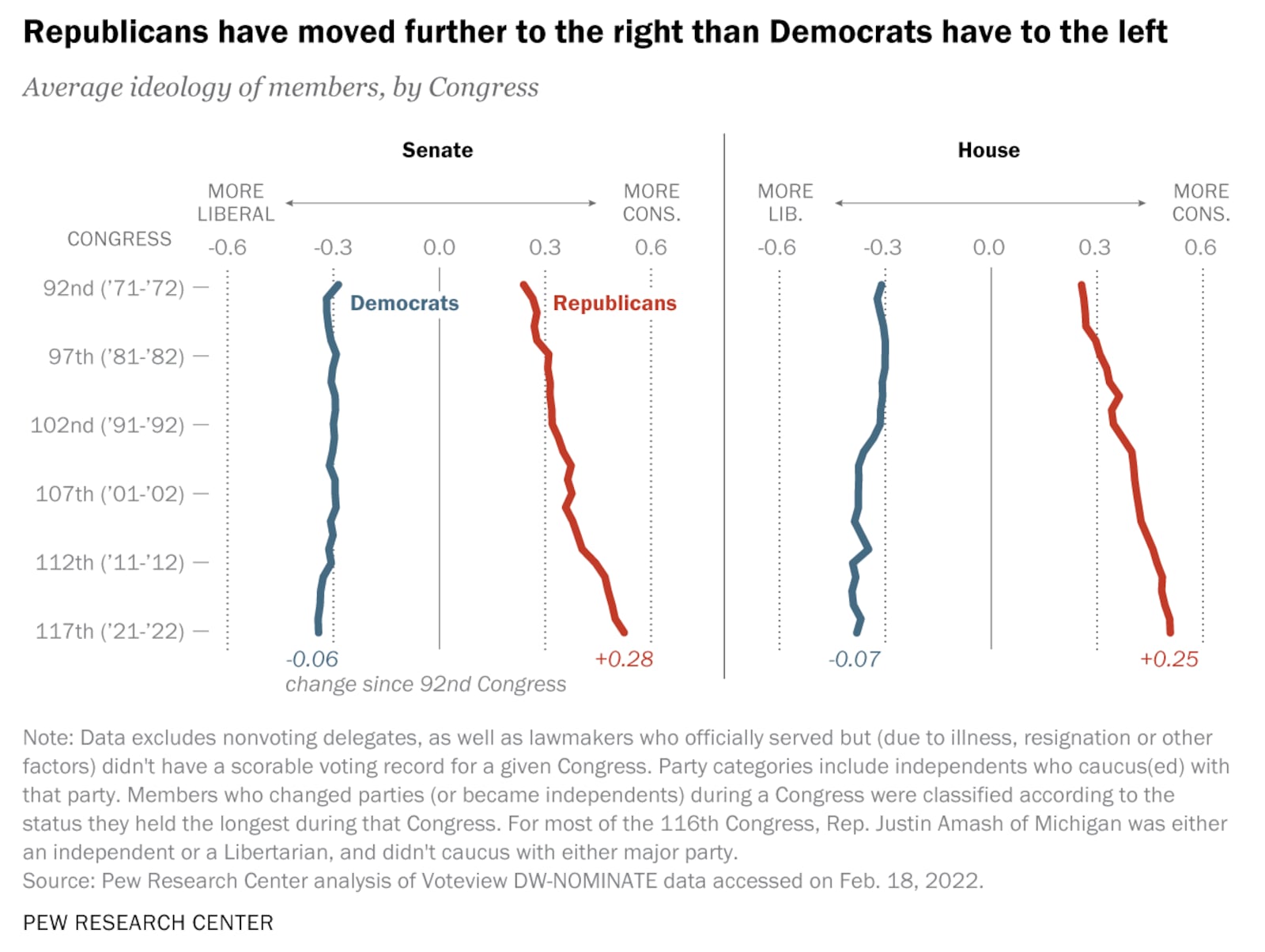 Are Democrats and Republicans becoming more polarized, less moderate ...