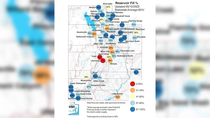 This map shows the water levels of Utah's reservoir system. The state's reservoir system, minus Flaming Gorge and Lake Powell, is back up to 65% capacity, as of Monday.