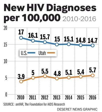 amfAR, The Foundation for AIDS Research