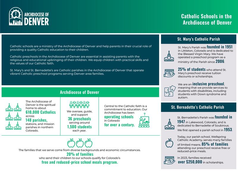 A one-page description of a lawsuit filed for two Catholic parishes for inclusion in Colorado’s Universal Preschool Program.