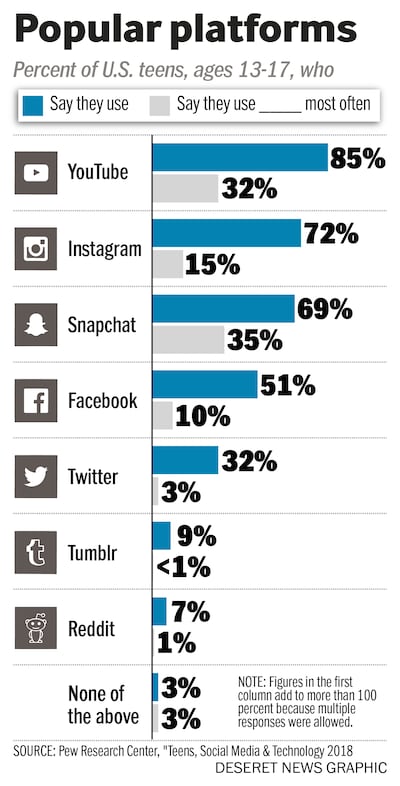Pew Research Center, "Teens, Social Media & Technology 2018