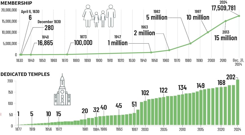 An infographic of the 2024 statistical report of The Church of Jesus Christ of Latter-day Saints, released on April 5, 2025.