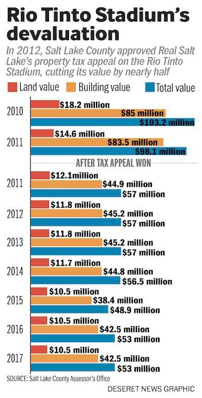 Rio Tinto Stadium's devaluation: In 2012, Salt Lake County approved Real Salt Lake's property tax appeal on the Rio Tinto Stadium, cutting its value by nearly half