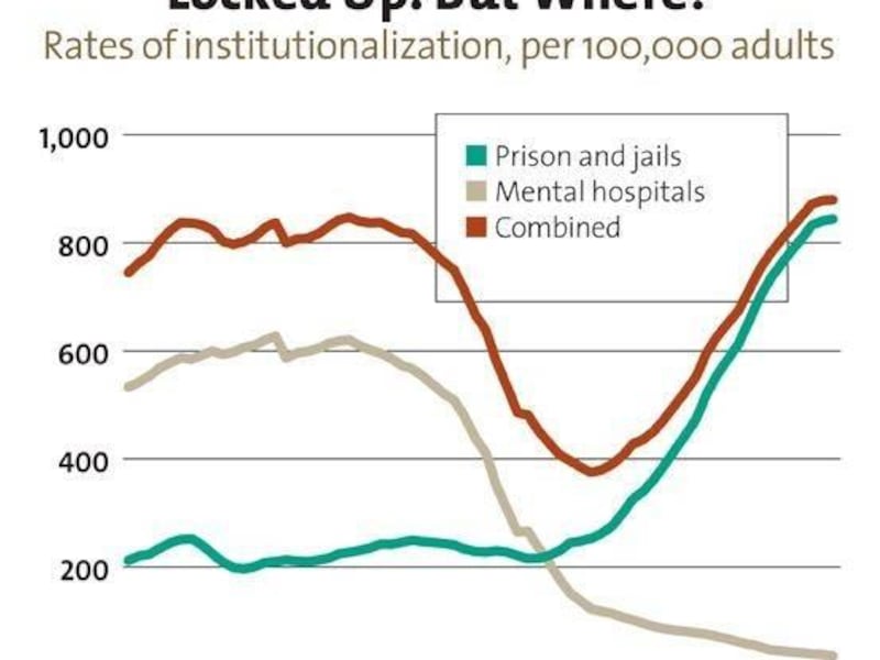 Rates of institutionalization of adults by decade